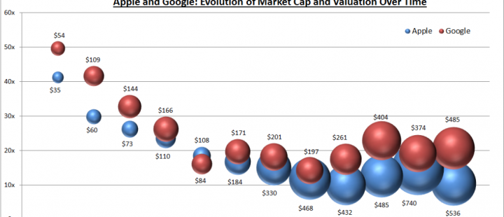 apple-vs.google-valuations-1078x516