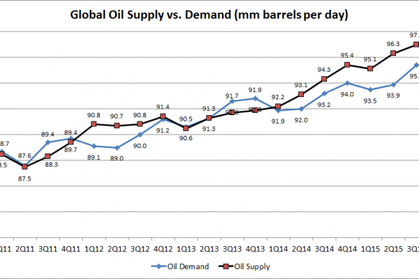 global-oil-supply-vs-demand