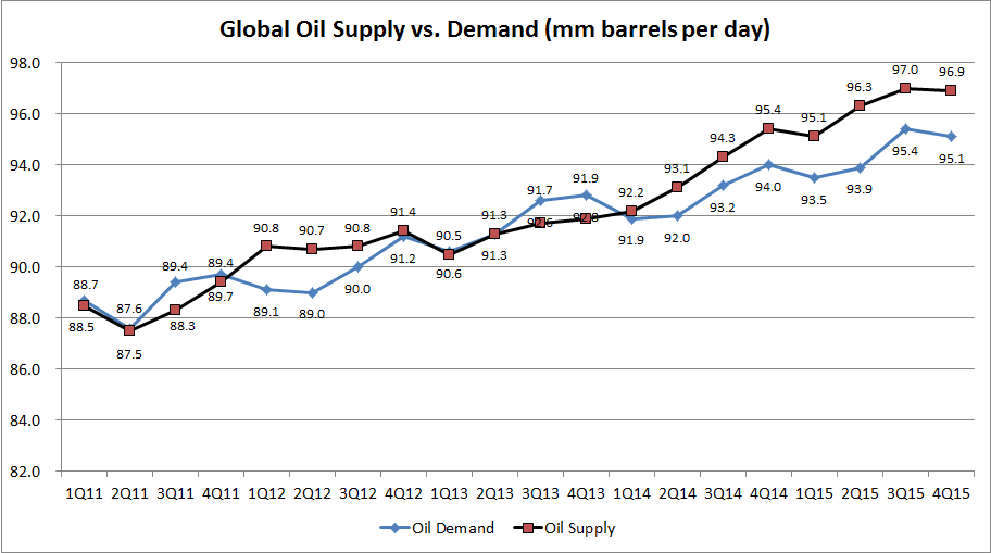 global-oil-supply-vs-demand